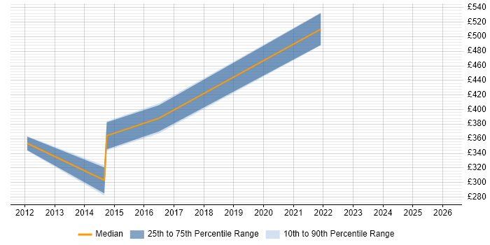 Contractor daily rate distribution trend for jobs in Dorchester citing Business Intelligence