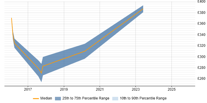 Contractor daily rate distribution trend for jobs in Dorchester citing Cisco Certification
