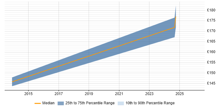 Contractor daily rate distribution trend for IT Support job vacancies in Dorchester