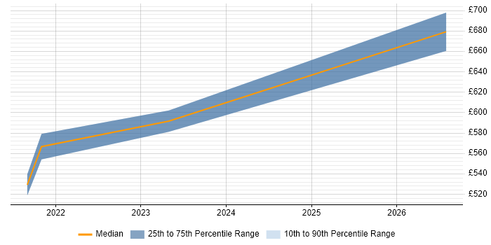 Contractor daily rate distribution trend for jobs in Dorchester citing JIRA