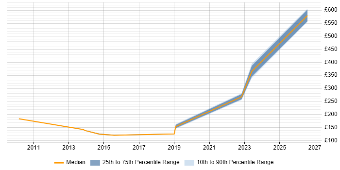 Contractor daily rate distribution trend for jobs in Dorchester citing Microsoft