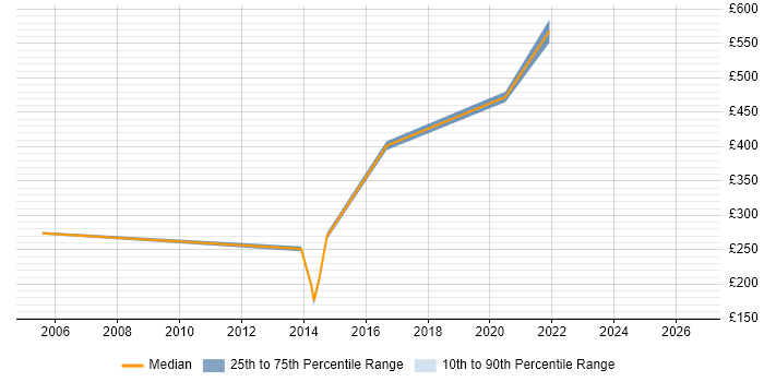 Contractor daily rate distribution trend for jobs in Dorchester citing Public Sector