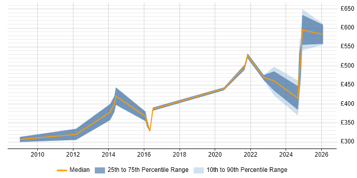 Contractor daily rate distribution trend for jobs in Dorchester citing SC Cleared