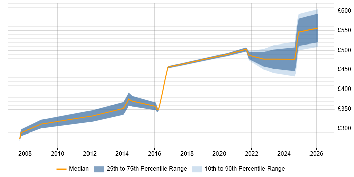 Contractor daily rate distribution trend for jobs in Dorchester citing Security Cleared
