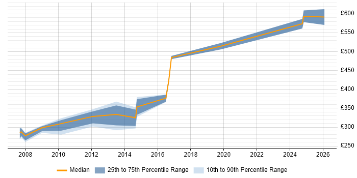Contractor daily rate distribution trend for jobs in Dorchester citing SQL