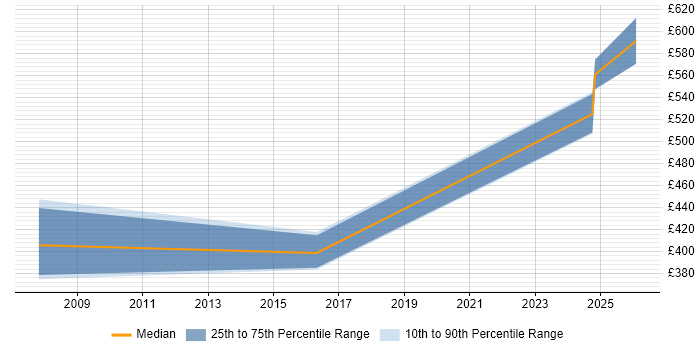 Contractor daily rate distribution trend for jobs in Dorchester citing TCP/IP