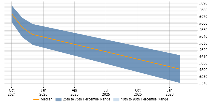Contractor daily rate distribution trend for jobs in Dorchester citing UML