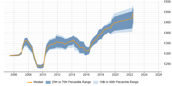 Contractor daily rate distribution trend for jobs in Dorset citing .NET Framework