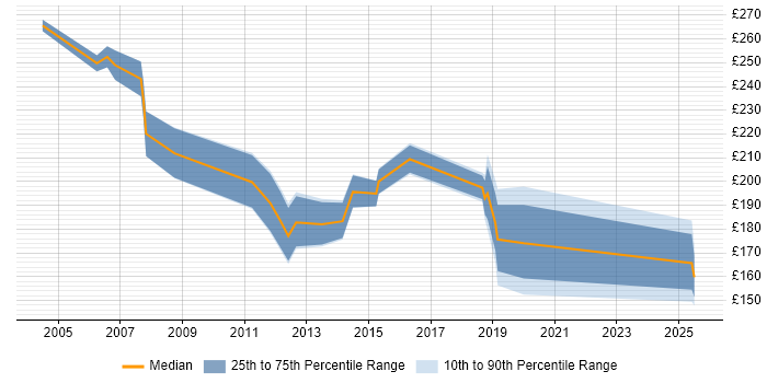 Contractor daily rate distribution trend for jobs in Dorset citing Driving Licence