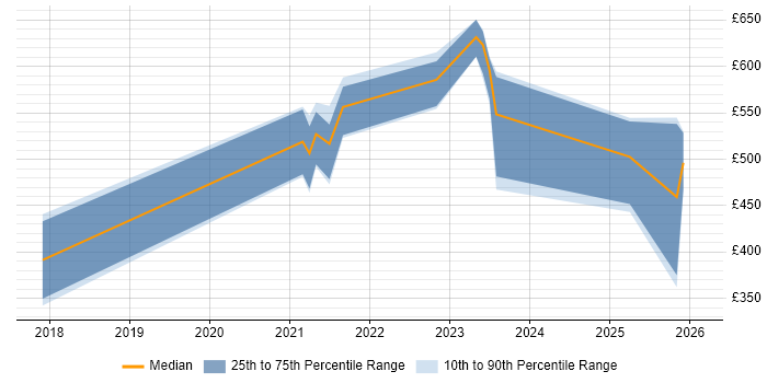 Contractor daily rate distribution trend for jobs in Dorset citing Dynamics 365