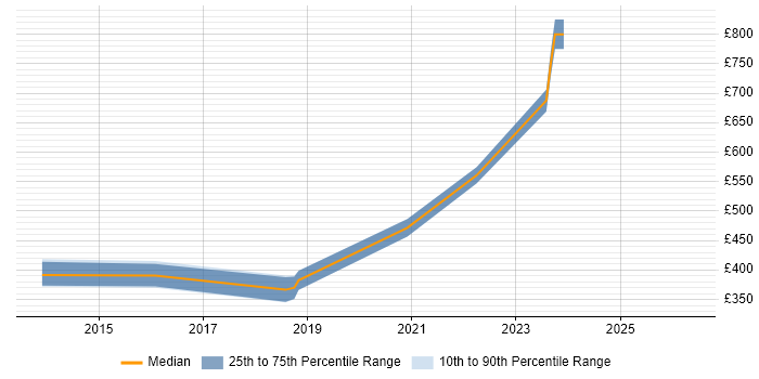 Contractor daily rate distribution trend for jobs in Dorset citing Elasticsearch