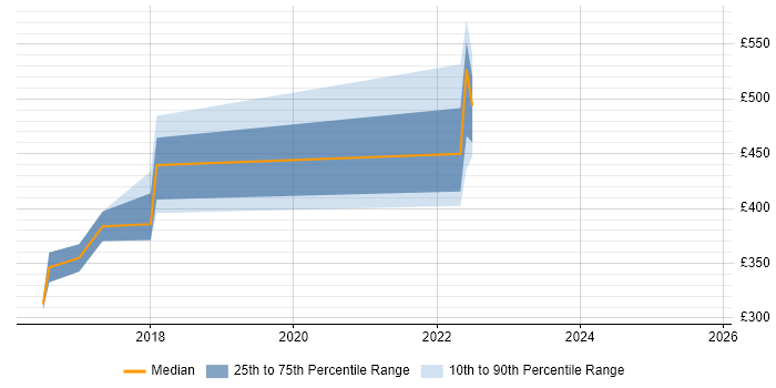 Contractor daily rate distribution trend for jobs in Dorset citing Embedded Software Development