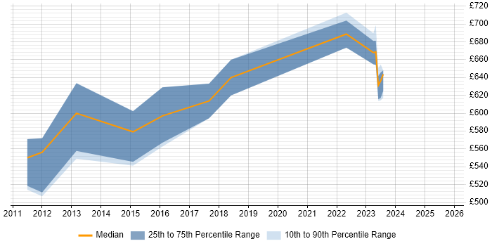 Contractor daily rate distribution trend for Enterprise Architect job vacancies in Dorset