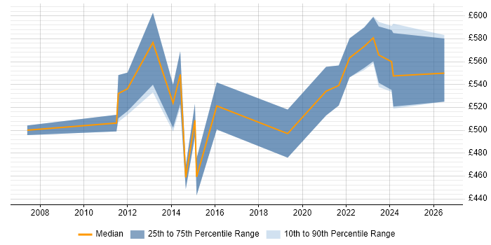 Contractor daily rate distribution trend for jobs in Dorset citing Enterprise Architecture
