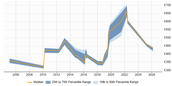 Contractor daily rate distribution trend for jobs in Dorset citing Enterprise Software