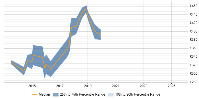 Contractor daily rate distribution trend for jobs in Dorset citing Entity Framework