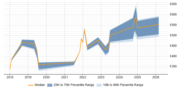 Contractor daily rate distribution trend for jobs in Dorset citing Entra ID