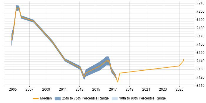 Contractor daily rate distribution trend for jobs in Dorset citing EPoS