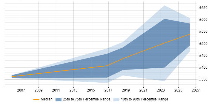 Contractor daily rate distribution trend for jobs in Dorset citing Ergonomics