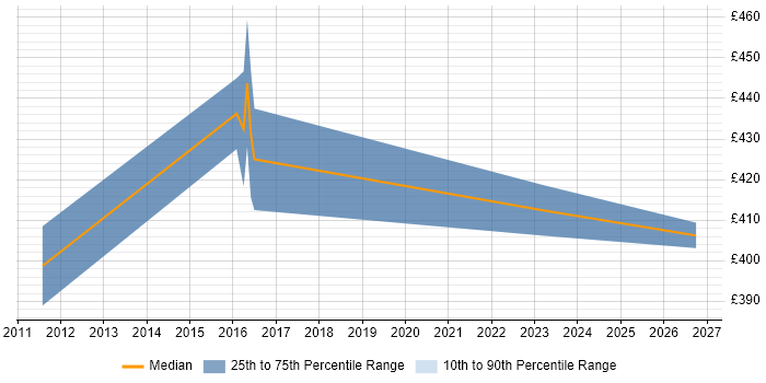 Contractor daily rate distribution trend for ERP Analyst job vacancies in Dorset