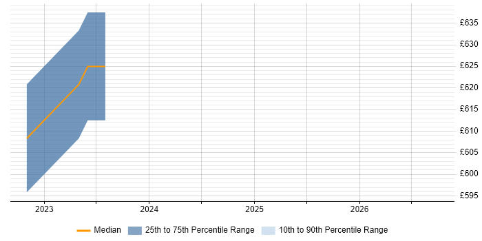 Contractor daily rate distribution trend for ERP Architect job vacancies in Dorset