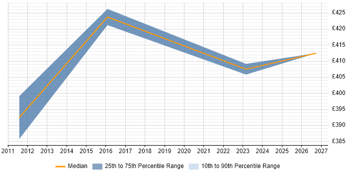 Contractor daily rate distribution trend for ERP Business Analyst job vacancies in Dorset