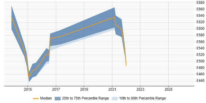 Contractor daily rate distribution trend for ERP Manager job vacancies in Dorset