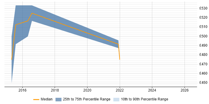 Contractor daily rate distribution trend for ERP Project Manager job vacancies in Dorset