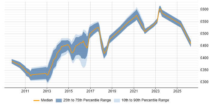 Contractor daily rate distribution trend for jobs in Dorset citing ERP