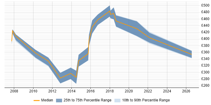 Contractor daily rate distribution trend for ETL Developer job vacancies in Dorset