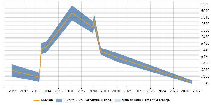Contractor daily rate distribution trend for jobs in Dorset citing ETL Development