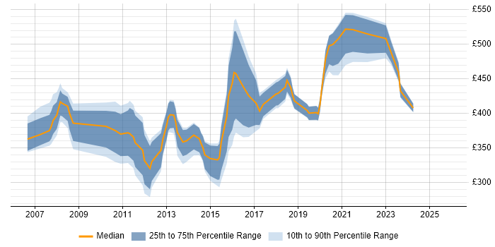 Contractor daily rate distribution trend for jobs in Dorset citing ETL