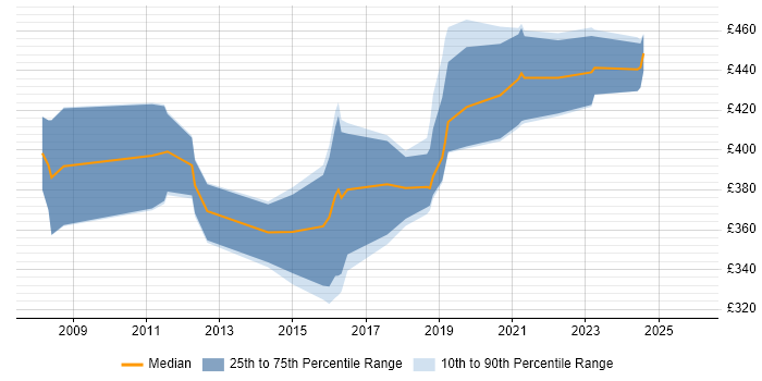 Contractor daily rate distribution trend for jobs in Dorset citing F5