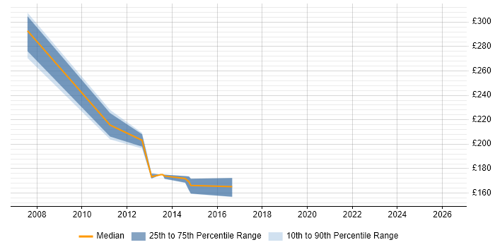 Contractor daily rate distribution trend for jobs in Dorset citing Fault Analysis