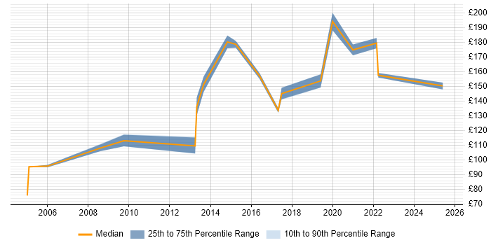 Contractor daily rate distribution trend for Field Engineer job vacancies in Dorset Contractor daily rate distribution trend for Field Engineer job vacancies in Dorset