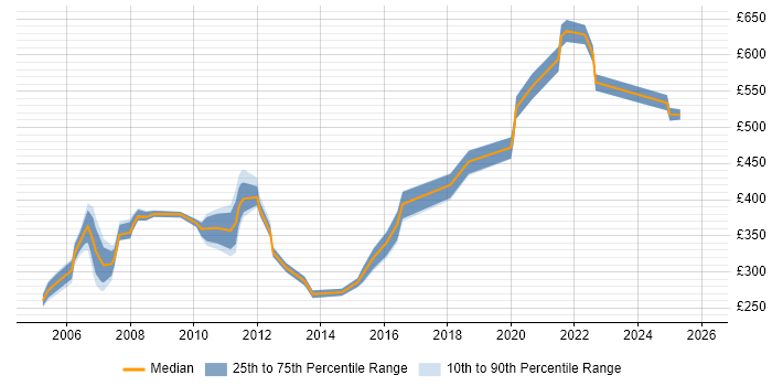 Contractor daily rate distribution trend for jobs in Dorset citing Financial Institution