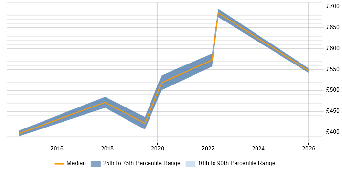 Contractor daily rate distribution trend for jobs in Dorset citing Fintech