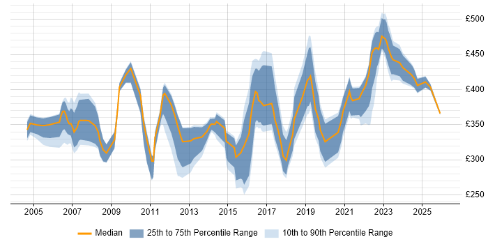 Contractor daily rate distribution trend for jobs in Dorset citing Firewall