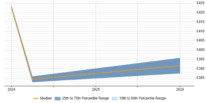 Contractor daily rate distribution trend for jobs in Dorset citing Flink
