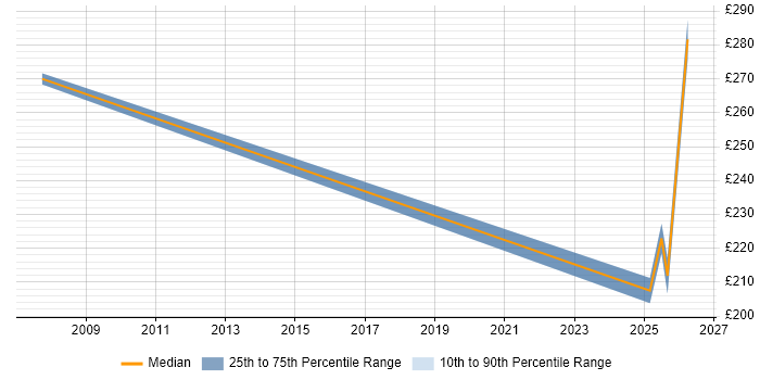 Contractor daily rate distribution trend for jobs in Dorset citing Freedom of Information