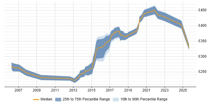 Contractor daily rate distribution trend for jobs in Dorset citing Front End Development