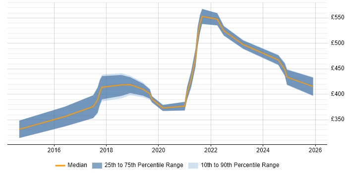 Contractor daily rate distribution trend for Full-Stack Developer job vacancies in Dorset