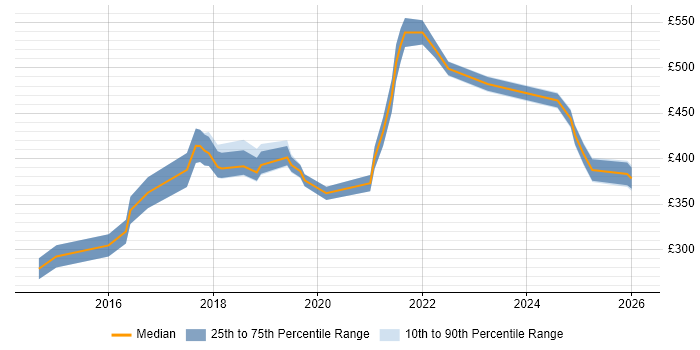 Contractor daily rate distribution trend for jobs in Dorset citing Full-Stack Development
