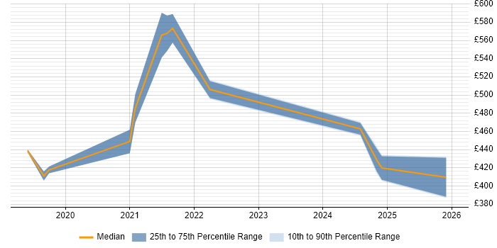 Contractor daily rate distribution trend for Full-Stack Java Developer job vacancies in Dorset