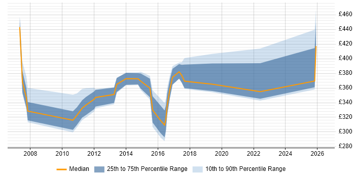 Contractor daily rate distribution trend for jobs in Dorset citing Functional Testing