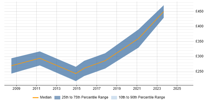 Contractor daily rate distribution trend for jobs in Dorset citing Games