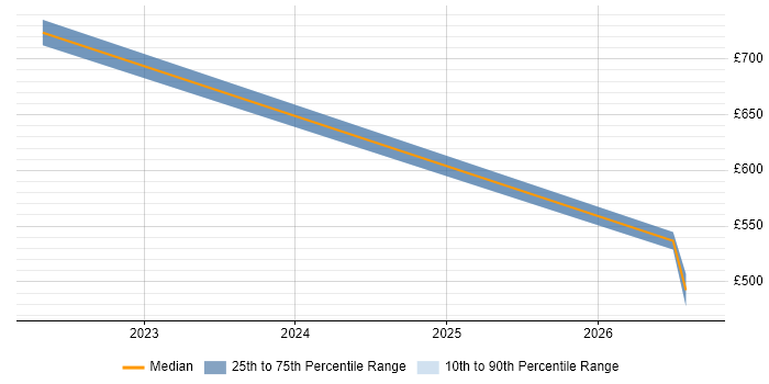 Contractor daily rate distribution trend for GCP Engineer job vacancies in Dorset