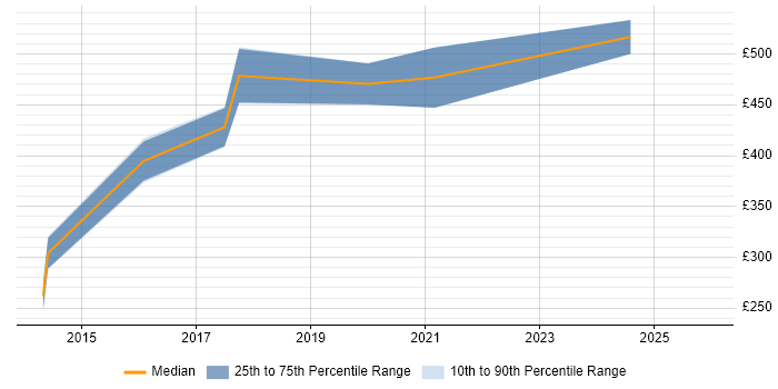 Contractor daily rate distribution trend for jobs in Dorset citing GitHub