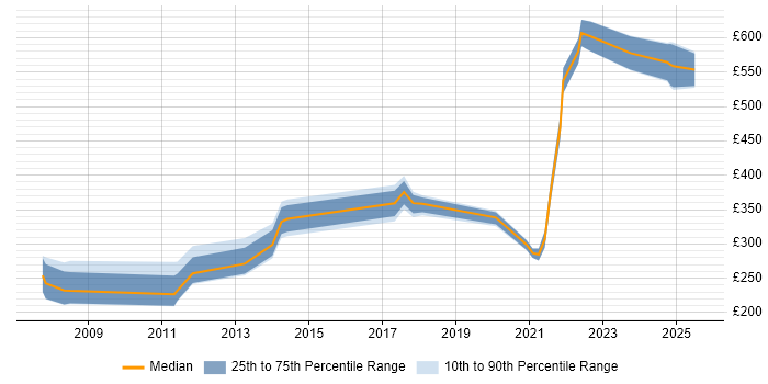 Contractor daily rate distribution trend for jobs in Dorset citing Google Contractor daily rate distribution trend for jobs in Dorset citing Google