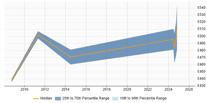 Contractor daily rate distribution trend for Governance Analyst job vacancies in Dorset